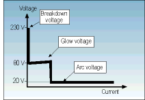 Operating areas